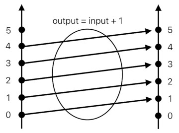 A Layman's Bridge to Mathematics - Part 1 (Figure 15)