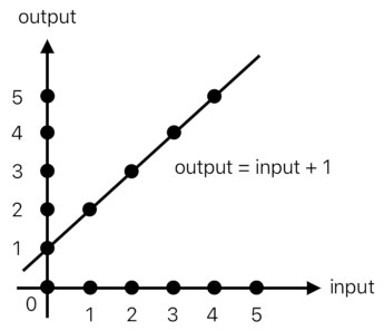 A Layman's Bridge to Mathematics - Part 1 (Figure 16)