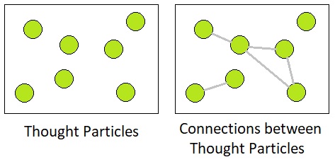 Thought Particles (Figure 1)