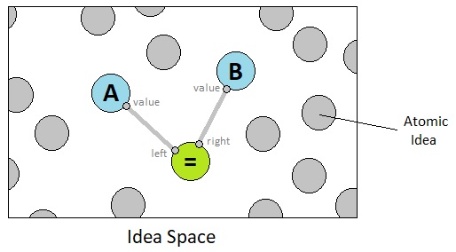 Idea Space (Figure 1)