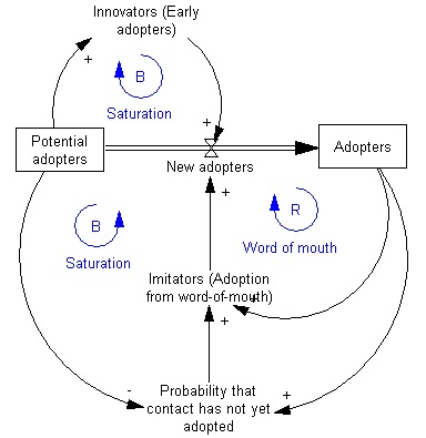 게임 디자인에 사용되는 수학적 모델들 (Figure 2)