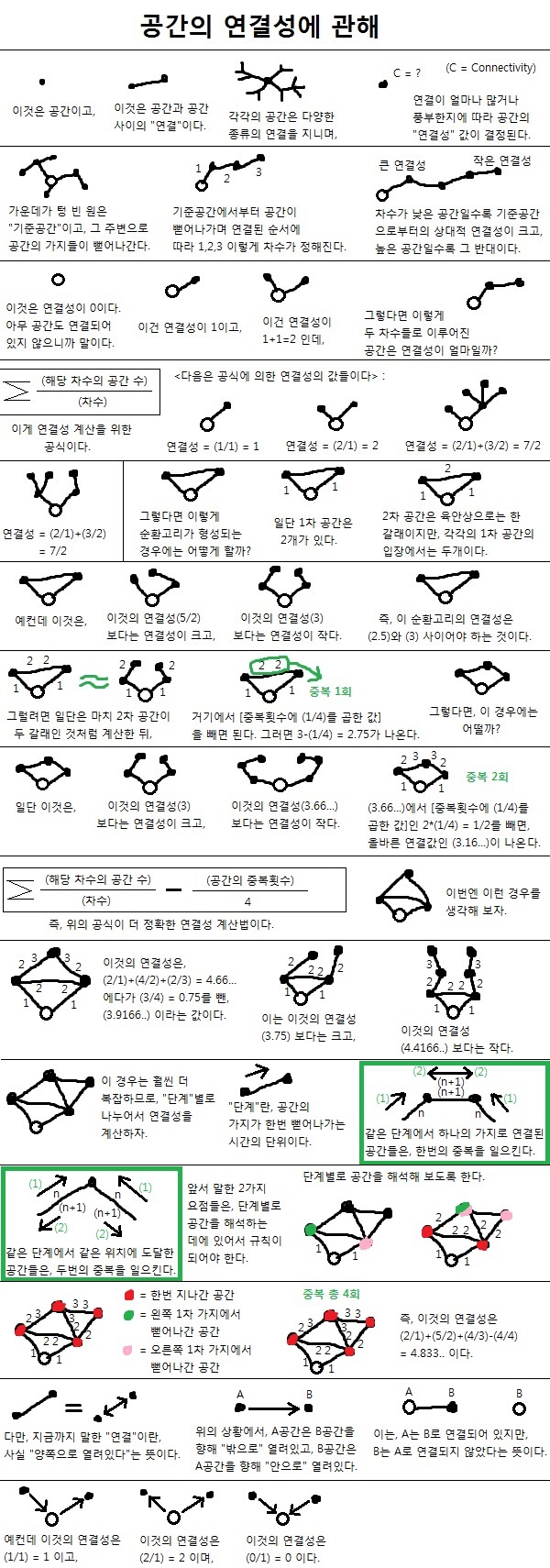 공간의 연결성에 관해 (Figure 1)