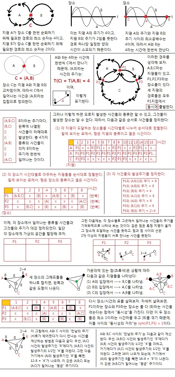 지평과 주기 (Figure 1)