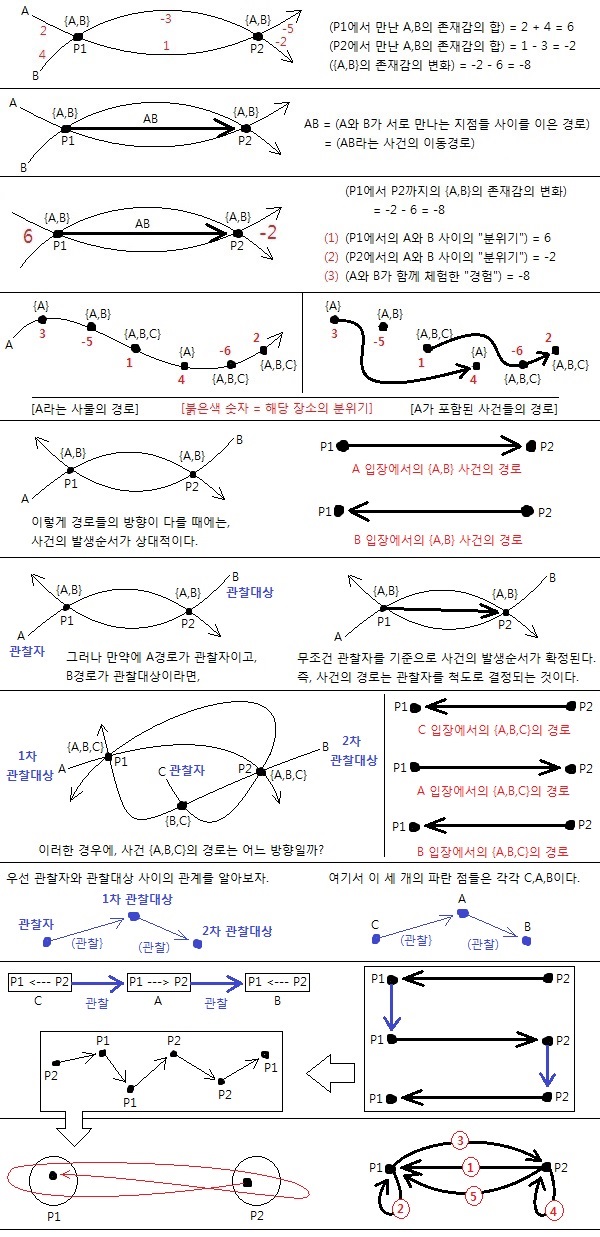 사건과 경로 (Figure 1)