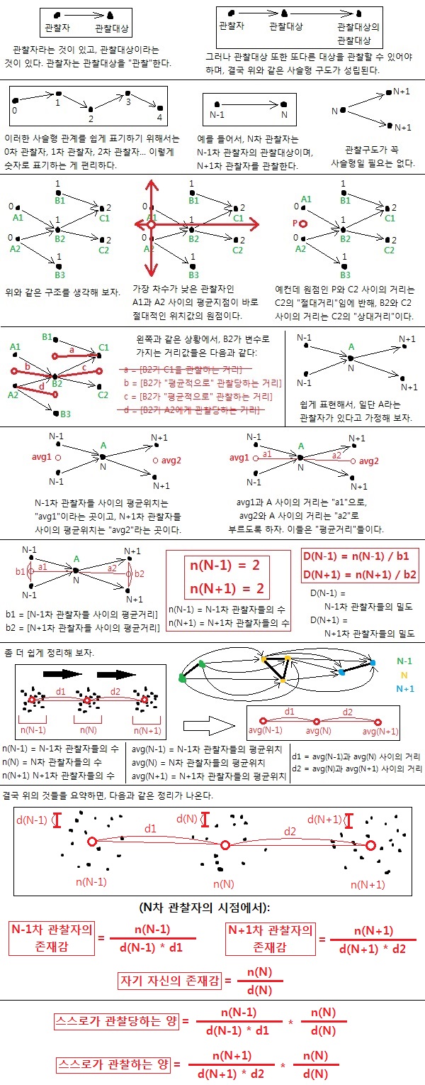 관찰자와 관찰대상 (Figure 1)