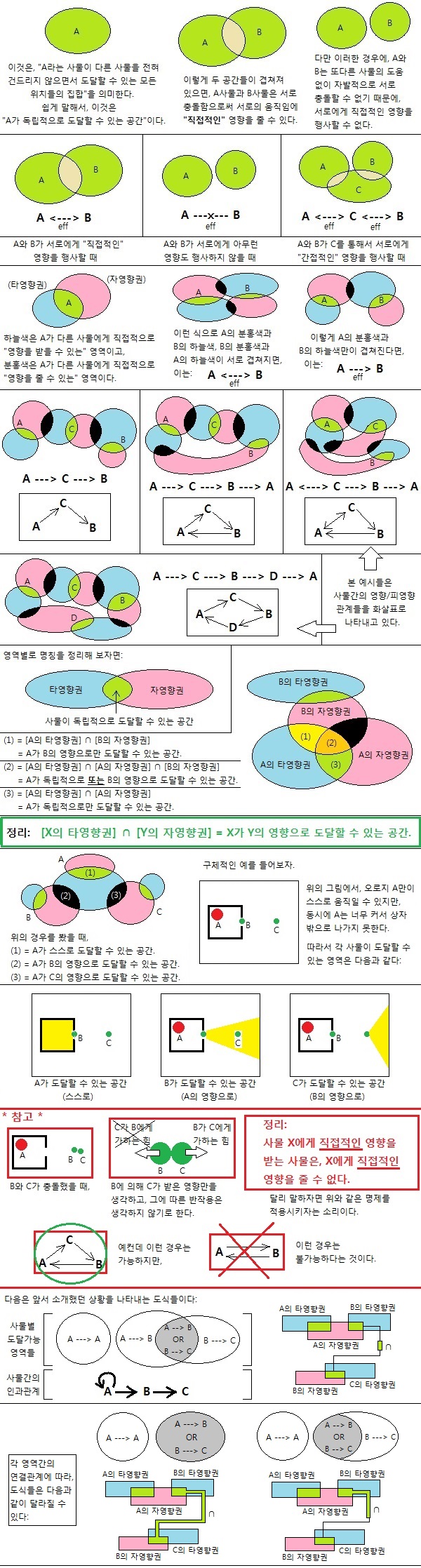 사물과 사물간의 영향관계 (Figure 1)