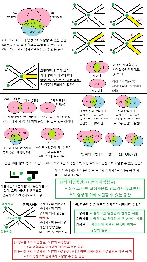 자영향권과 타영향권 (Figure 1)