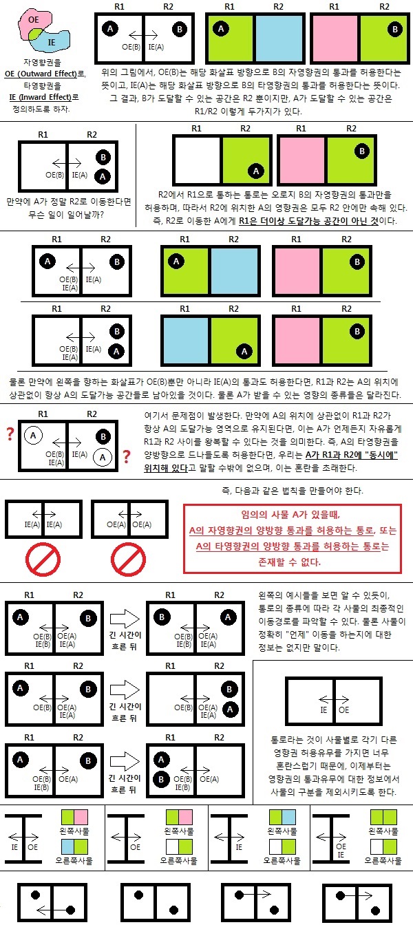 영향권들간의 상관관계 (Figure 1)