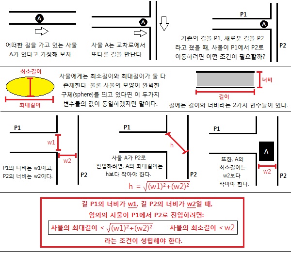 모양에 따른 공간의 분리 (Figure 1)