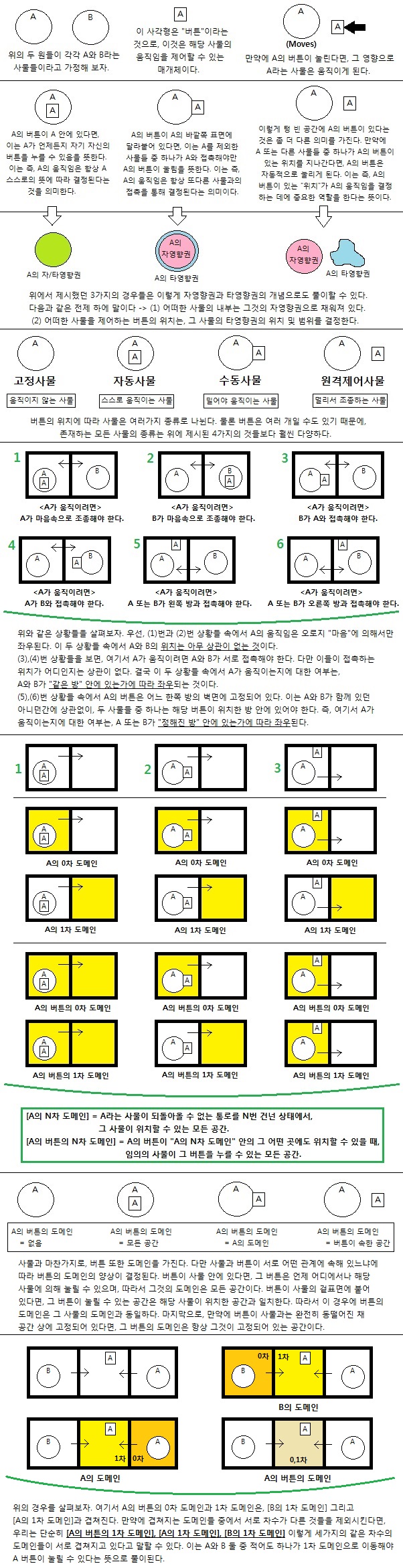 사물의 제어관계 (Figure 1)