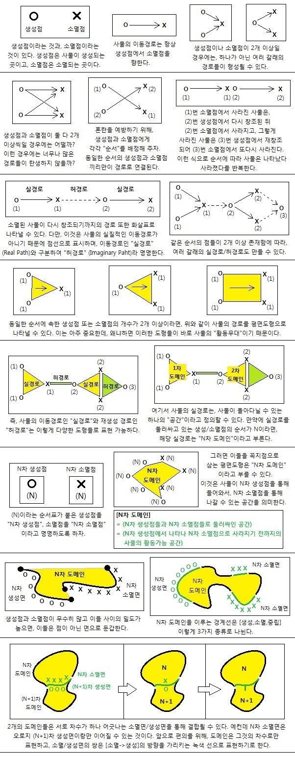 생성점, 소멸점, 그리고 경로 (Figure 1)