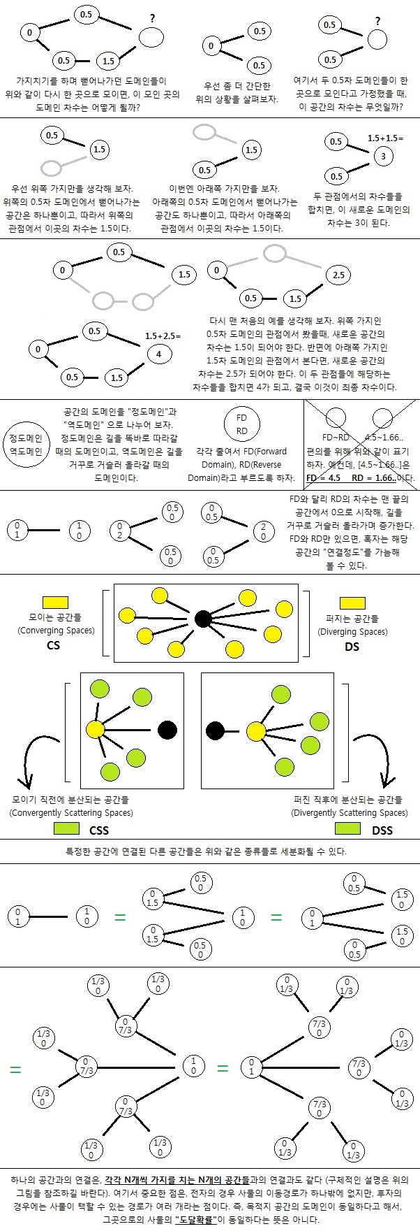 모이는 공간들과 분산되는 공간들 (Figure 1)