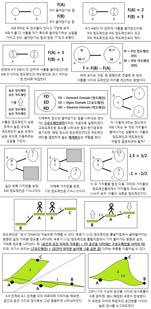 도메인의 종류 (Figure 1)