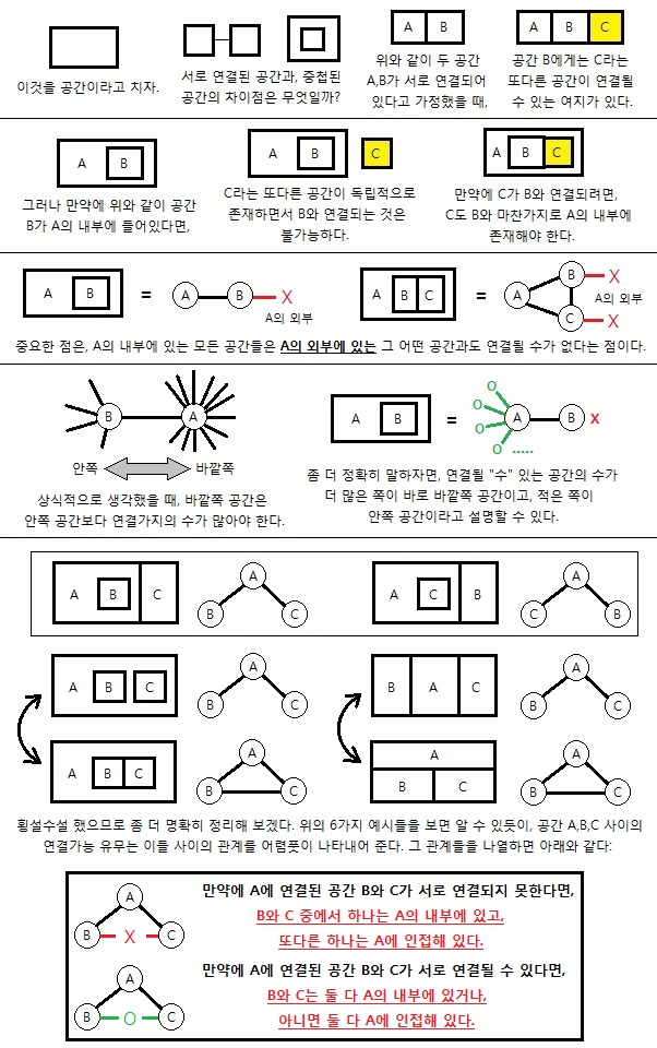 공간의 다양한 속성들 (Figure 1)