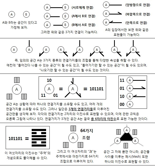 연결의 종류 (Figure 1)