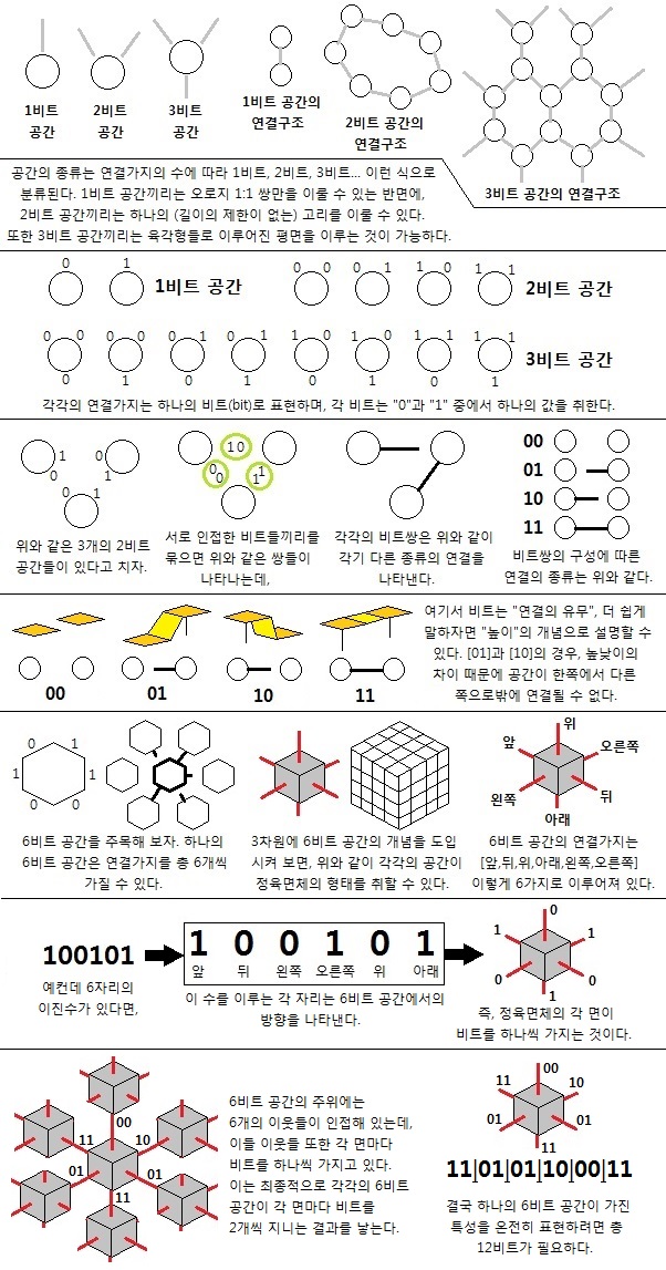 이진법적 공간의 배열 (Figure 1)