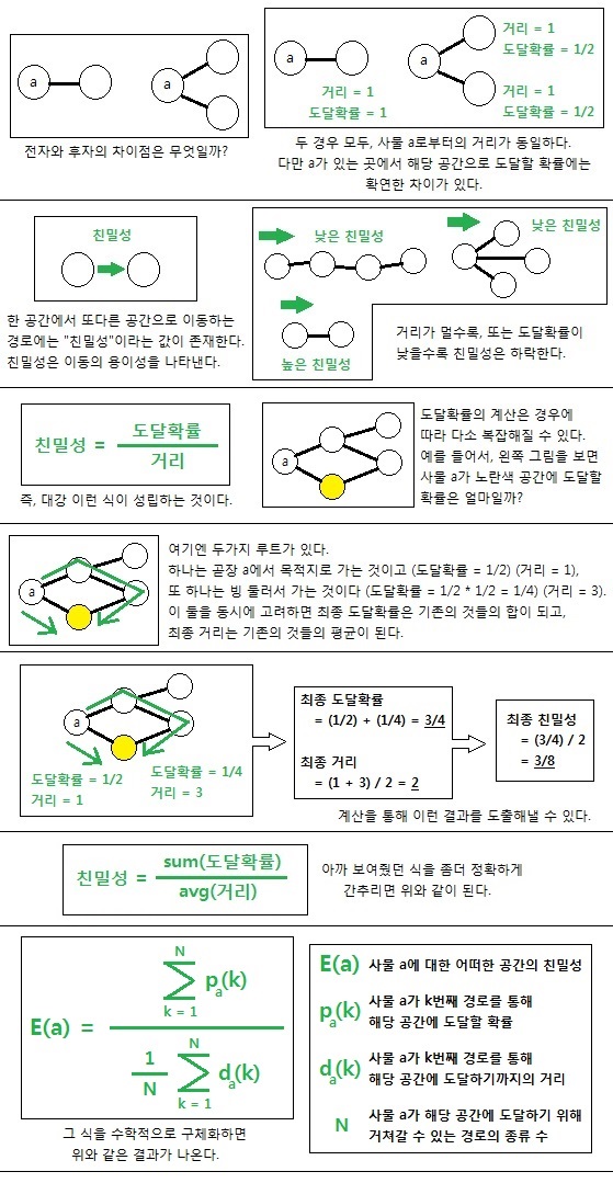 친밀성이란 (Figure 1)