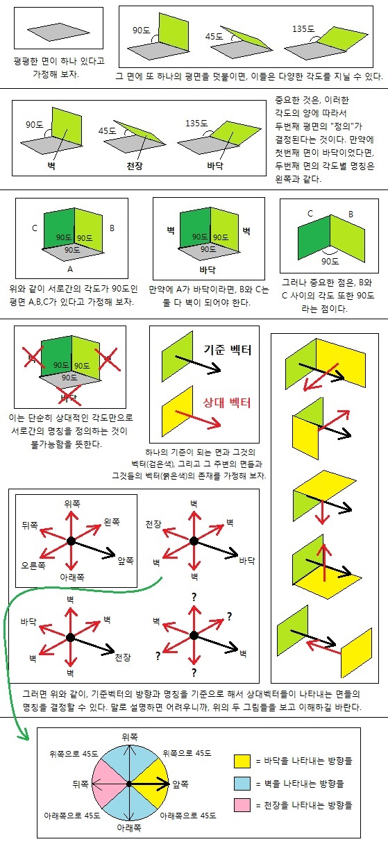 방향을 통한 평면의 분류 (Figure 1)