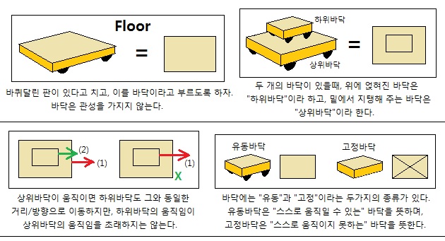 유동과 고정관계 (Figure 1)