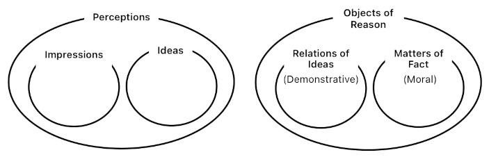 Mathematical Interpretation of Hume's Philosophy (Figure 1)