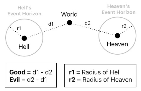 Good and Evil (Figure 1)