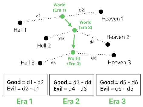 Good and Evil (Figure 5)