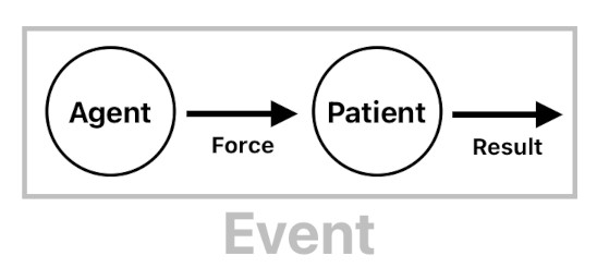 Game Design using Gärdenfors' Event Model (Figure 1)