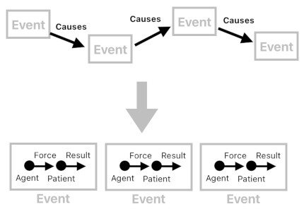 Game Design using Gärdenfors' Event Model (Figure 2)