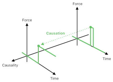 Game Design using Gärdenfors' Event Model (Figure 3)