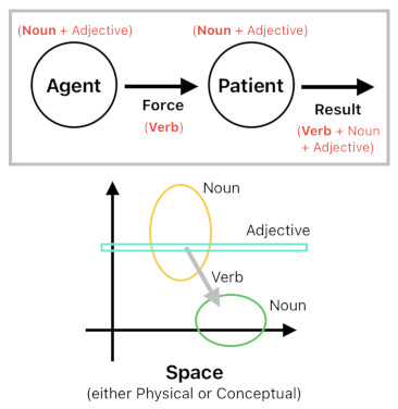 Game Design using Gärdenfors' Event Model (Figure 4)