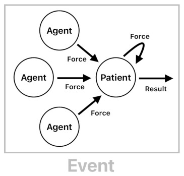 Game Design using Gärdenfors' Event Model (Figure 5)