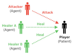 Game Design using Gärdenfors' Event Model (Figure 6)