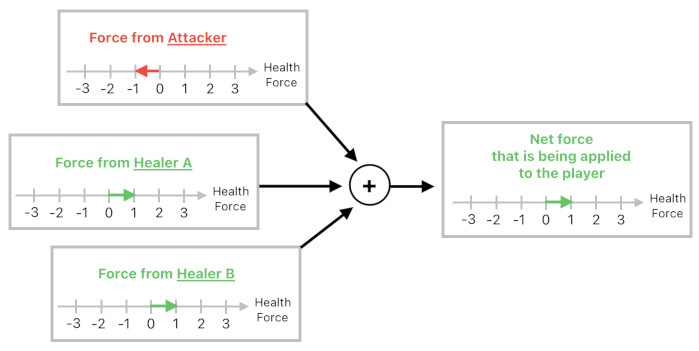 Game Design using Gärdenfors' Event Model (Figure 7)