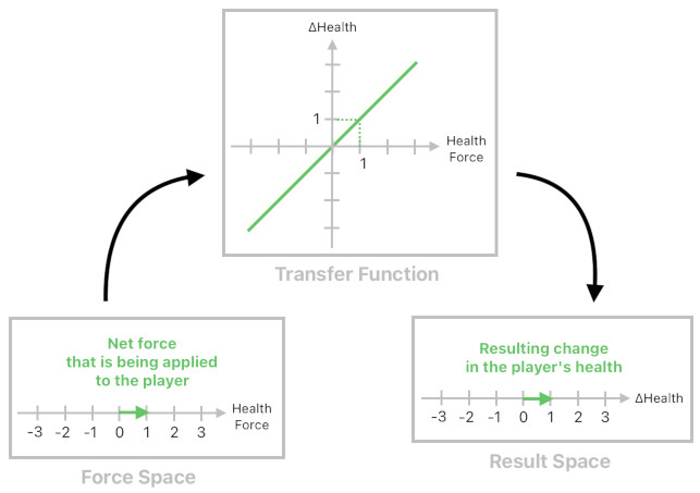 Game Design using Gärdenfors' Event Model (Figure 8)