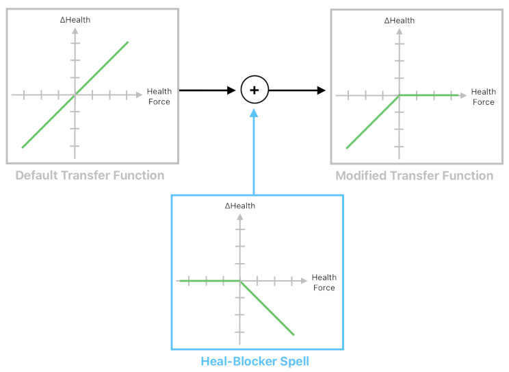 Force-Exchange Network for Gameplay Systems (Figure 9)