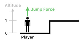 Game Design using Gärdenfors' Event Model (Figure 11)