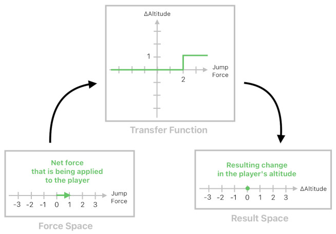 Game Design using Gärdenfors' Event Model (Figure 12)