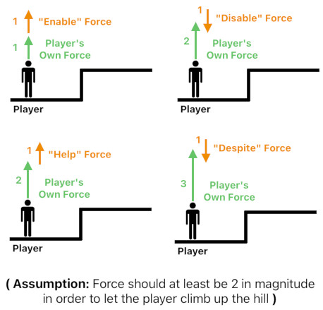 Game Design using Gärdenfors' Event Model (Figure 13)