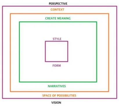 Game Design using Gärdenfors' Event Model (Figure 14)