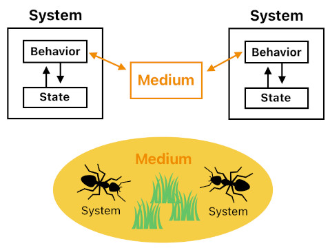 Emergent Systems based on Glenn Puchtel's Biocybernetic Theory (Figure 4)