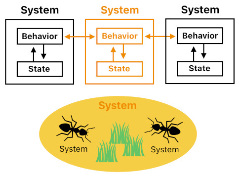 Emergent Systems based on Glenn Puchtel's Biocybernetic Theory (Figure 5)