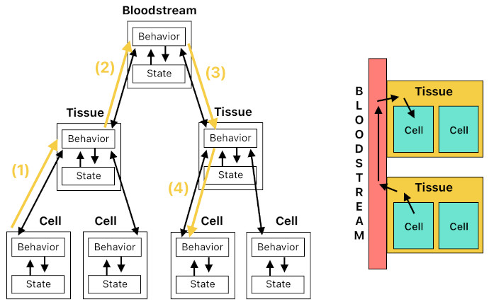 Emergent Systems based on Glenn Puchtel's Biocybernetic Theory (Figure 8)