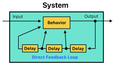 Emergent Systems based on Glenn Puchtel's Biocybernetic Theory (Figure 12)