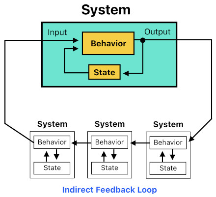 Emergent Systems based on Glenn Puchtel's Biocybernetic Theory (Figure 13)