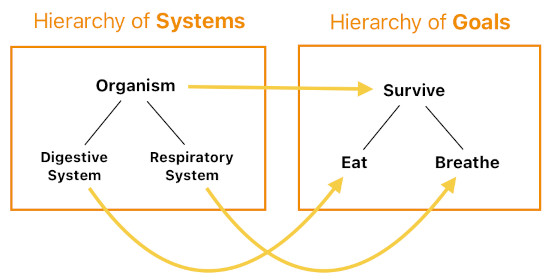 Emergent Systems based on Glenn Puchtel's Biocybernetic Theory (Figure 18)