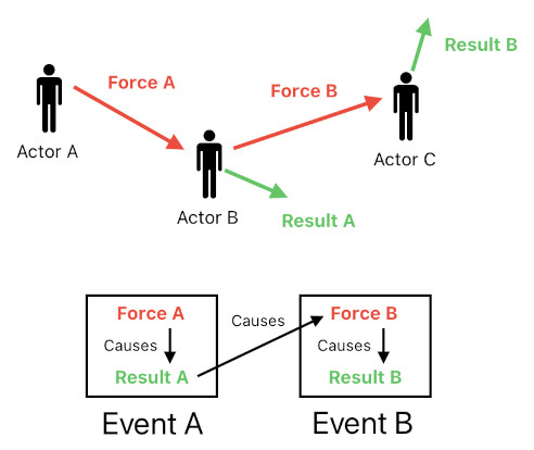 Force-Exchange Network for Gameplay Systems (Figure 2)