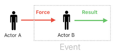 Force-Exchange Network for Gameplay Systems (Figure 3)