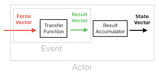 Force-Exchange Network for Gameplay Systems (Figure 4)