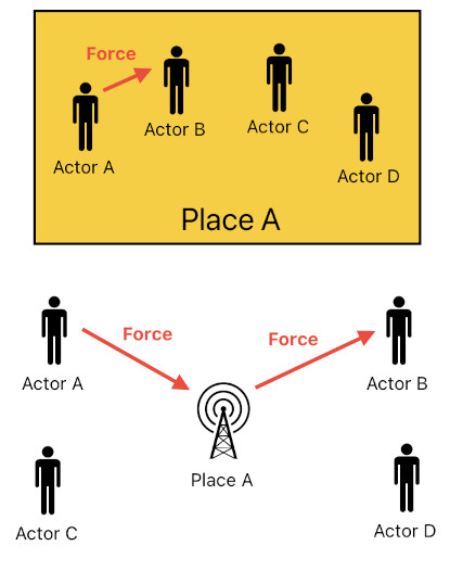 Force-Exchange Network for Gameplay Systems (Figure 6)