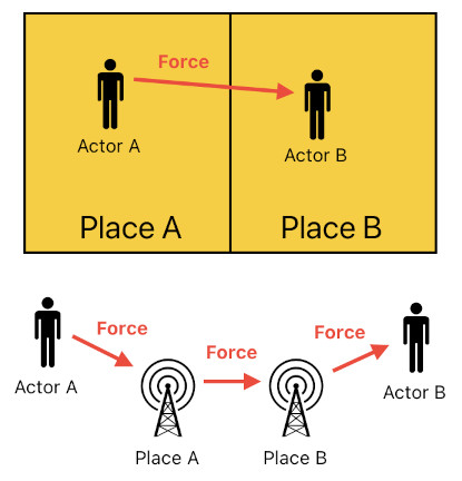 Force-Exchange Network for Gameplay Systems (Figure 7)